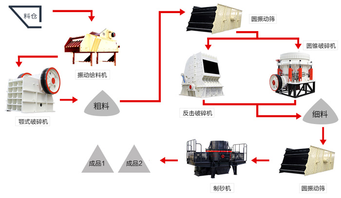 開辦機制砂廠要多少錢？與您選搭的制砂設(shè)備有很大關(guān)系