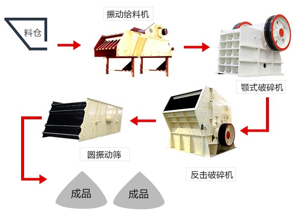 軟、脆性石料破碎加工生產(chǎn)線配置