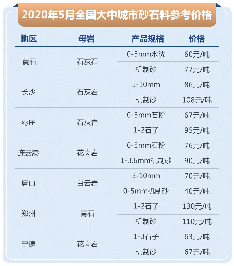 2020年5月全國(guó)大中城市機(jī)制砂價(jià)格參考